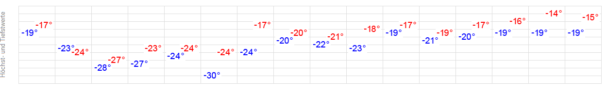 Temperaturvorhersage