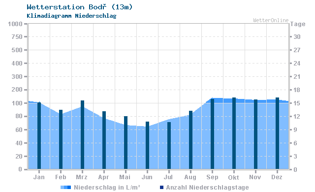 Klimadiagramm Niederschlag Bodø (13m)