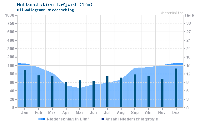 Klimadiagramm Niederschlag Tafjord (17m)