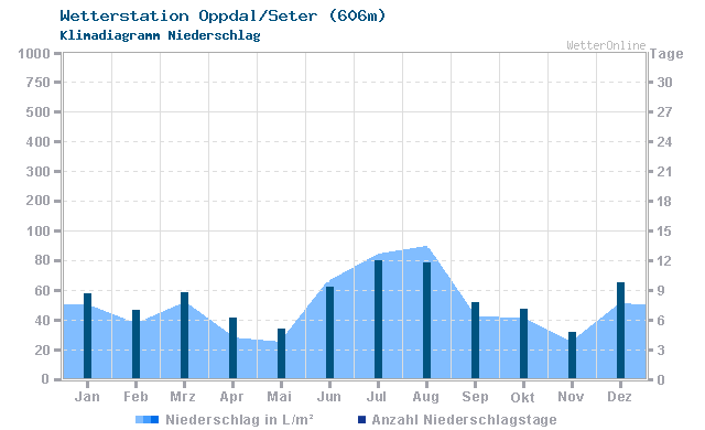 Klimadiagramm Niederschlag Oppdal/Seter (606m)