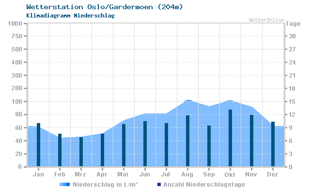 Klimadiagramm Niederschlag Oslo/Gardermoen (204m)
