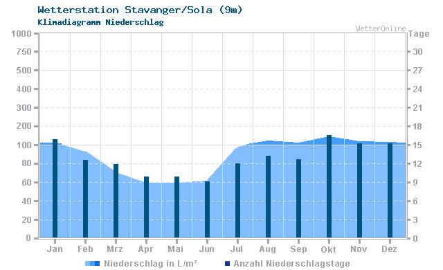 Klimadiagramm Niederschlag Stavanger/Sola (9m)