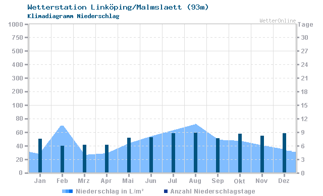 Klimadiagramm Niederschlag Linköping/Malmslaett (93m)