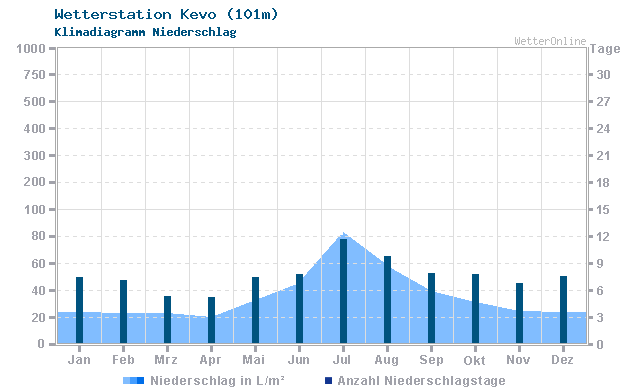 Klimadiagramm Niederschlag Kevo (101m)