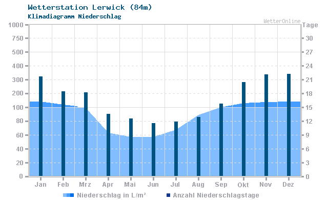 Klimadiagramm Niederschlag Lerwick (84m)