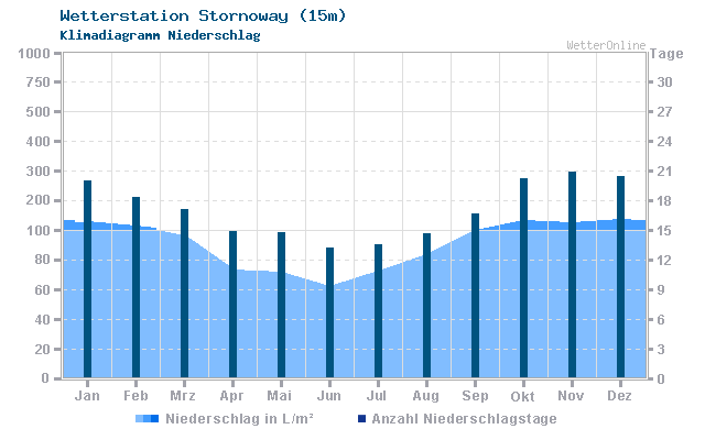 Klimadiagramm Niederschlag Stornoway (15m)