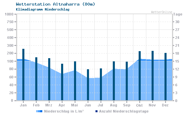 Klimadiagramm Niederschlag Altnaharra (80m)