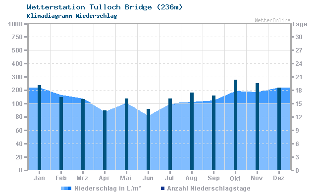 Klimadiagramm Niederschlag Tulloch Bridge (236m)