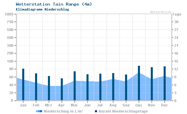 Klimadiagramm Niederschlag Tain Range (4m)