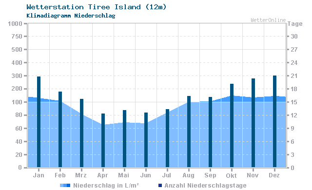 Klimadiagramm Niederschlag Tiree Island (12m)