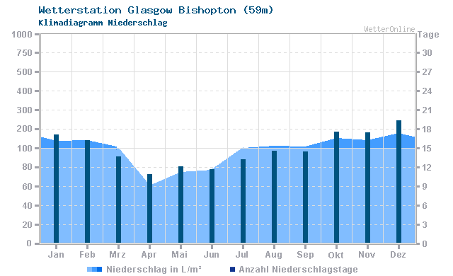 Klimadiagramm Niederschlag Glasgow Bishopton (59m)