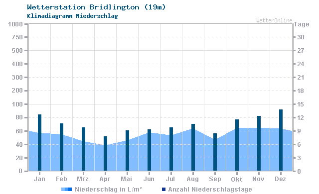 Klimadiagramm Niederschlag Bridlington (19m)