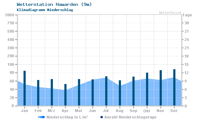 Klimadiagramm Niederschlag Hawarden (9m)