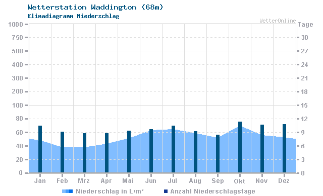 Klimadiagramm Niederschlag Waddington (68m)