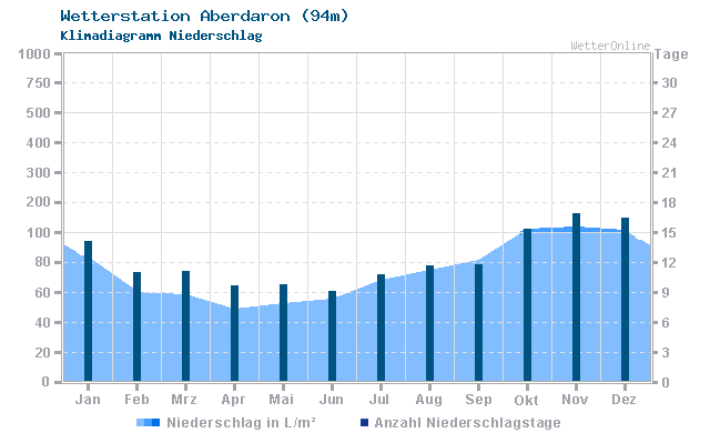 Klimadiagramm Niederschlag Aberdaron (94m)