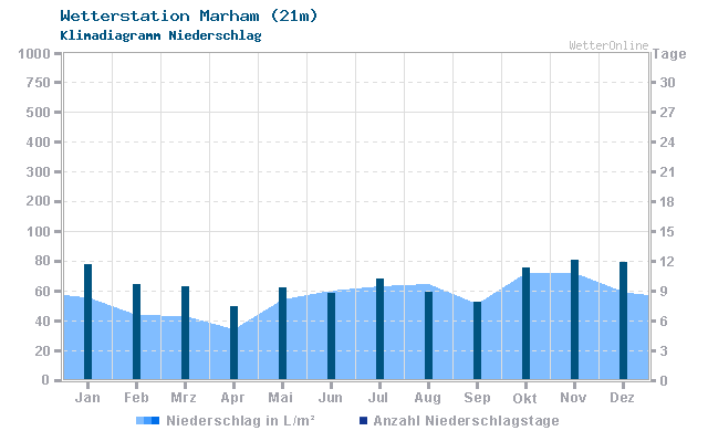 Klimadiagramm Niederschlag Marham (21m)