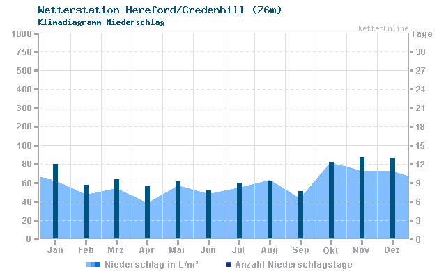Klimadiagramm Niederschlag Hereford/Credenhill (76m)