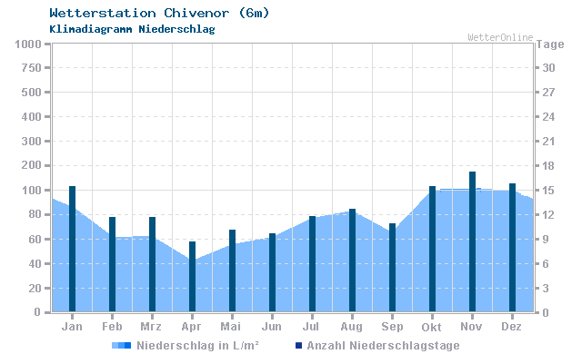 Klimadiagramm Niederschlag Chivenor (6m)