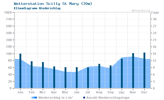 Klimadiagramm Niederschlag Scilly St Mary (30m)