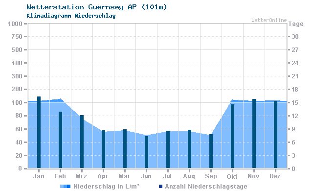 Klimadiagramm Niederschlag Guernsey AP (101m)