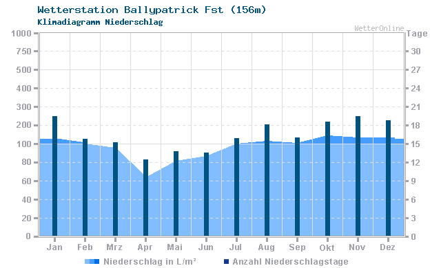 Klimadiagramm Niederschlag Ballypatrick Fst (156m)