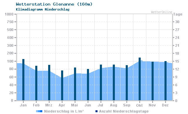 Klimadiagramm Niederschlag Glenanne (160m)