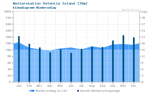 Klimadiagramm Niederschlag Valentia Island (30m)