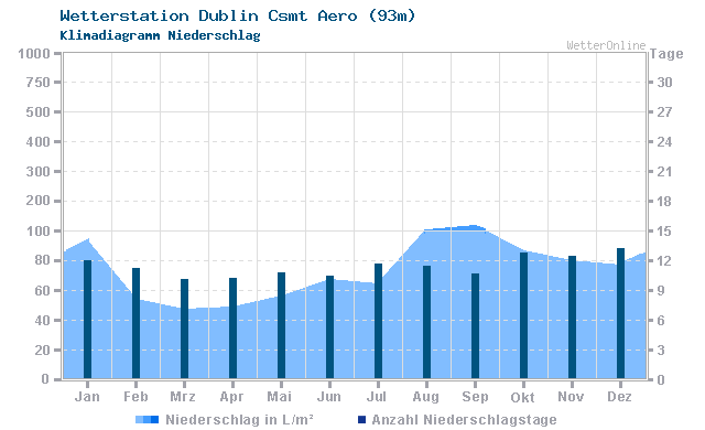 Klimadiagramm Niederschlag Dublin Csmt Aero (93m)
