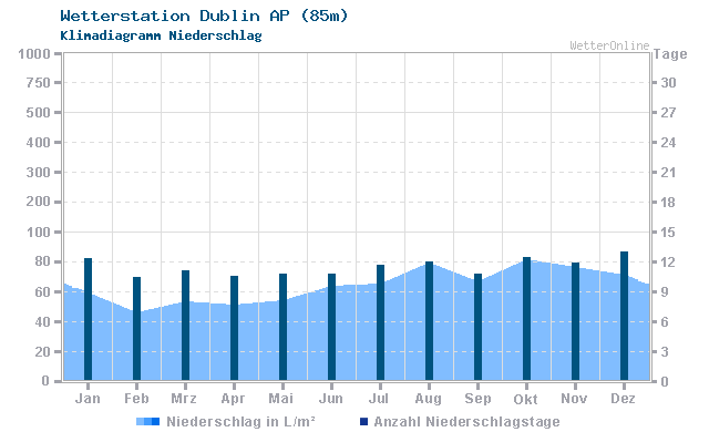Klimadiagramm Niederschlag Dublin AP (85m)