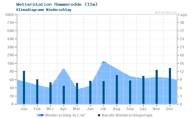 Klimadiagramm Niederschlag Hammerodde (11m)
