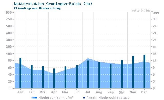 Klimadiagramm Niederschlag Groningen-Eelde (4m)