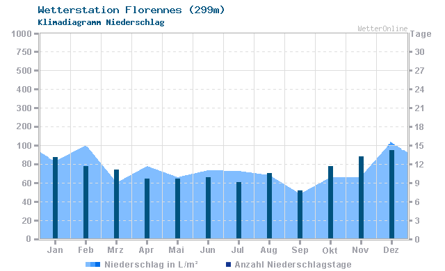 Klimadiagramm Niederschlag Florennes (299m)