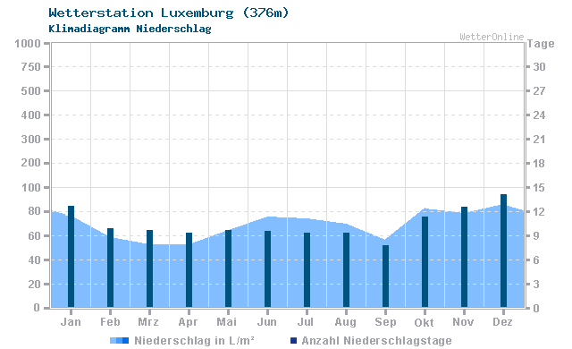 Klimadiagramm Niederschlag Luxemburg (376m)