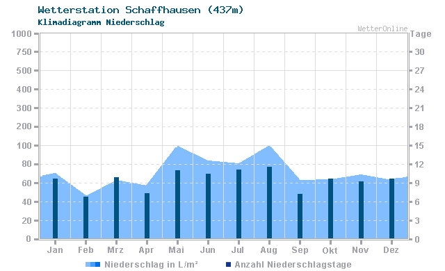 Klimadiagramm Niederschlag Schaffhausen (437m)
