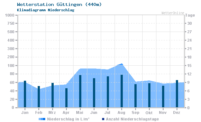 Klimadiagramm Niederschlag Güttingen (440m)