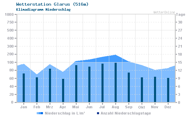 Klimadiagramm Niederschlag Glarus (516m)
