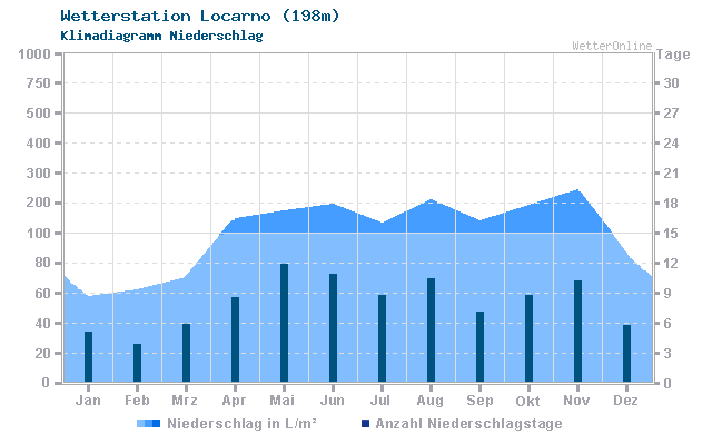 Klimadiagramm Niederschlag Locarno (198m)