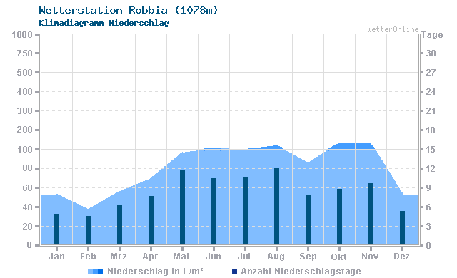 Klimadiagramm Niederschlag Robbia (1078m)