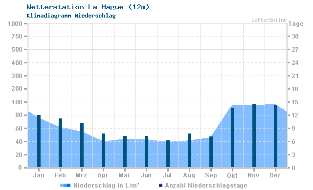 Klimadiagramm Niederschlag La Hague (12m)
