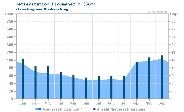 Klimadiagramm Niederschlag Ploumanac'h (58m)