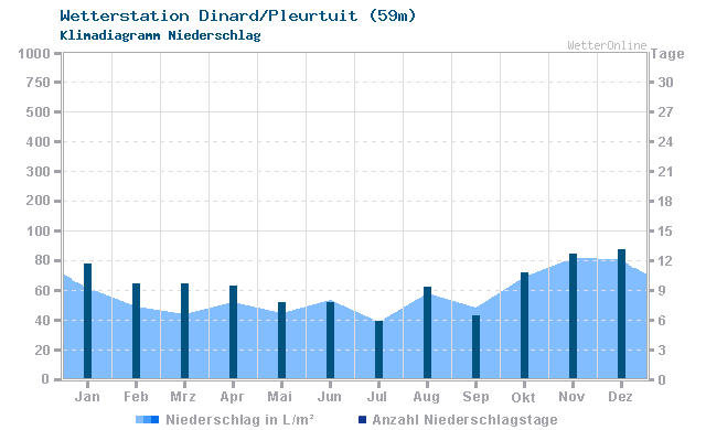 Klimadiagramm Niederschlag Dinard/Pleurtuit (59m)