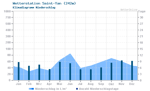 Klimadiagramm Niederschlag Saint-Yan (242m)