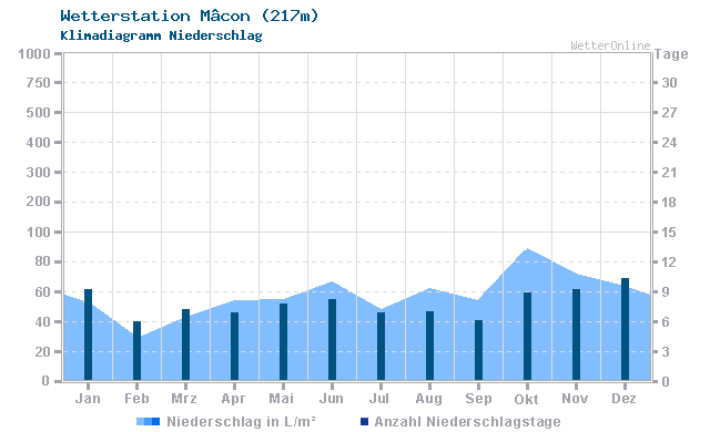 Klimadiagramm Niederschlag Mâcon (217m)