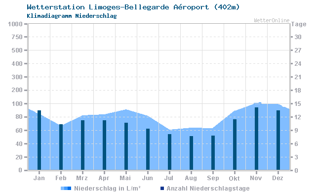 Klimadiagramm Niederschlag Limoges-Bellegarde Aéroport (402m)