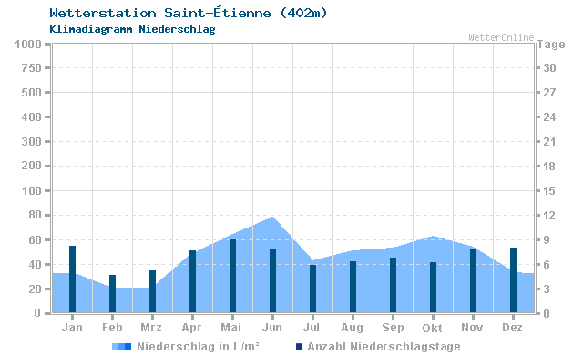 Klimadiagramm Niederschlag Saint-Étienne (402m)