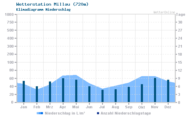 Klimadiagramm Niederschlag Millau (720m)