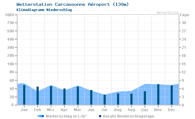 Klimadiagramm Niederschlag Carcassonne Aéroport (130m)