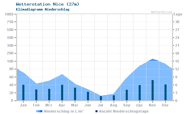 Klimadiagramm Niederschlag Nice (27m)