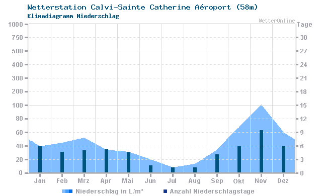 Klimadiagramm Niederschlag Calvi-Sainte Catherine Aéroport (58m)