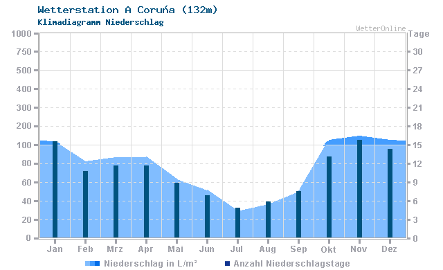 Klimadiagramm Niederschlag A Coruña (132m)